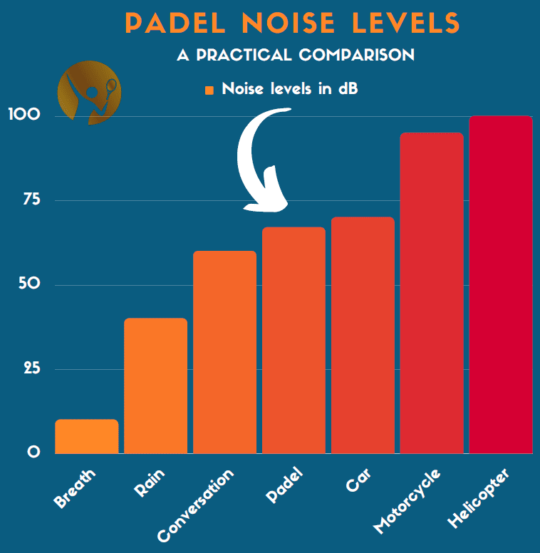 Padel Noise Levels: A practical comparison