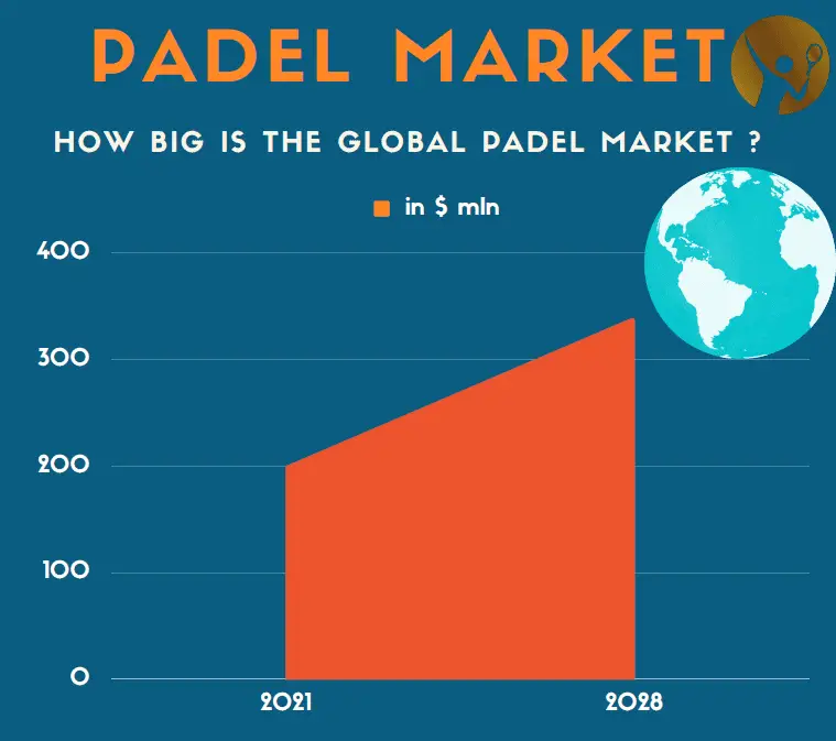 How Big Is The Padel Market The numbers explained Serve and Smash