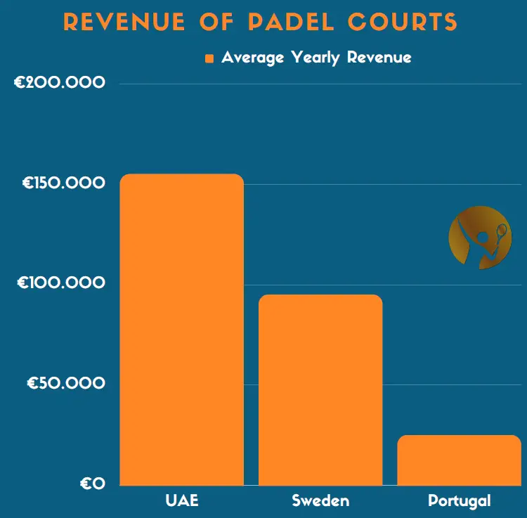 Revenue of Padel Courts - Comparison