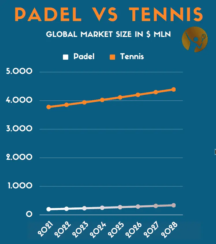 Padel vs Squash – Global Market Trend